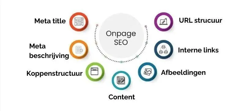 On Page SEO