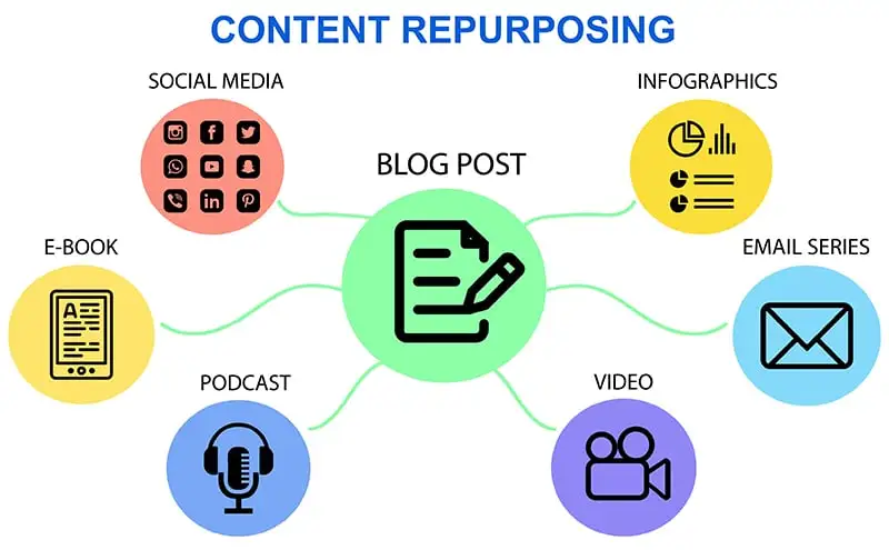 Content Repurposing for SEO: How to Get More Traffic from Old Posts