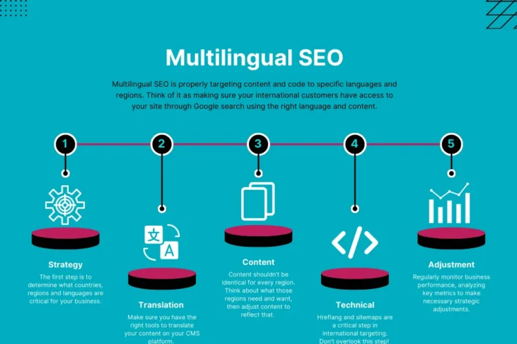 SEO for Multi-Language Websites: Strategies for Global Reach