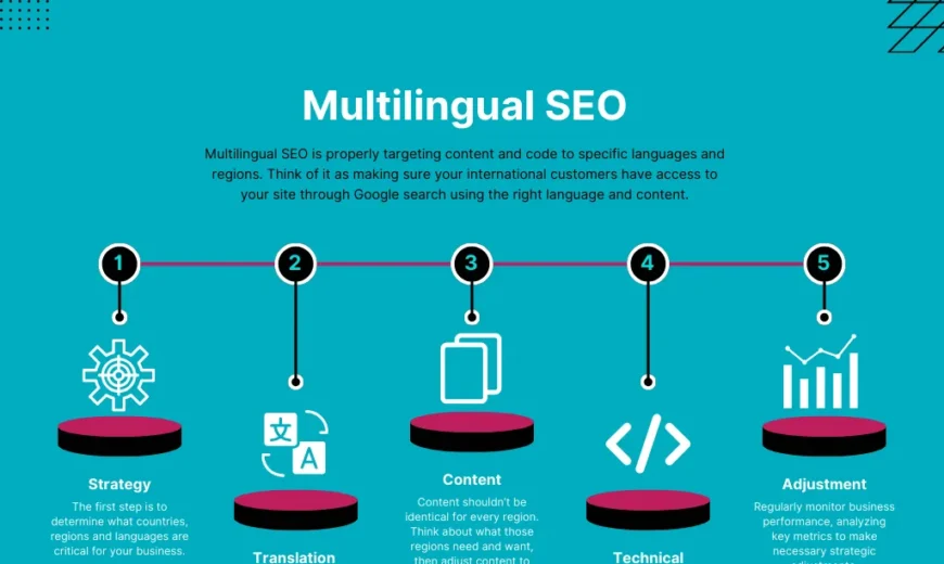 SEO for Multi-Language Websites: Strategies for Global Reach
