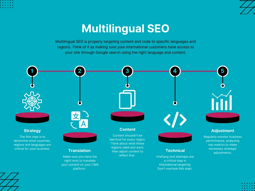 SEO for Multi-Language Websites: Strategies for Global Reach