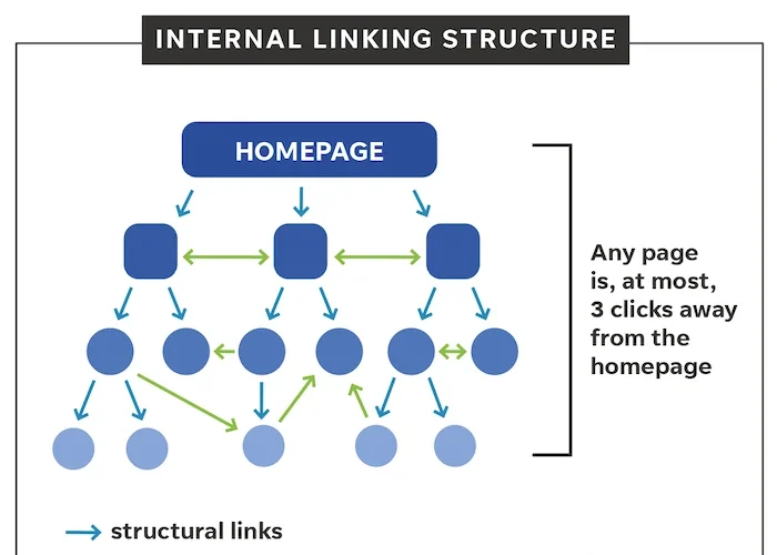 The Role of Internal Linking in SEO Success