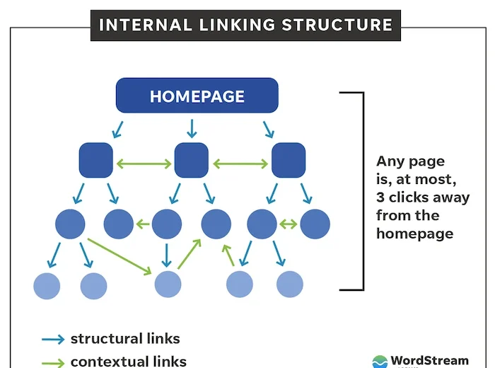 The Role of Internal Linking in SEO Success